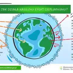 Ilustracja pokazuje, jak gazy cieplarniane zatrzymują ciepło, prowadząc do zmian klimatycznych na Ziemi. Słońce ogrzewa planetę, a część ciepła jest odbijana, reszta zaś zatrzymywana przez atmosferę.