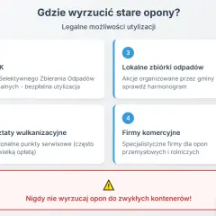 Gdzie wyrzucić części samochodowe? Informacje o PSZOK, zbiórkach, wulkanizacji i firmach komercyjnych. Nigdy nie wyrzucaj opon do zwykłych kontenerów!