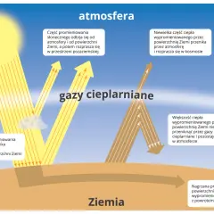 Ilustracja wyjaśnia, co to globalne ocieplenie: gazy cieplarniane zatrzymują ciepło Ziemi, powodując jej nagrzewanie.