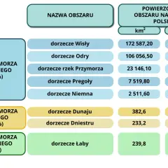 Schemat wyjaśnia, czym jest zlewnia. Pokazuje podział Polski na zlewnie mórz: Bałtyckiego (99,7%), Czarnego (0,19%) i Północnego (0,8%), z podziałem na dorzecza.