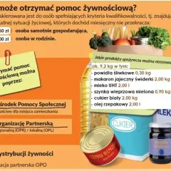 Jak otrzymać pomoc żywnościową: warunki, dokumenty i gdzie się zgłosić