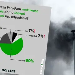 Wykres kołowy pokazuje, że 60% Polaków nie rozważa ogrzewania domu odpadami, mimo że odnawialne źródła energii przykłady są coraz popularniejsze.