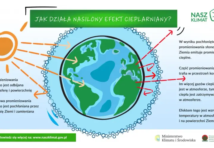 Ilustracja pokazuje, jak gazy cieplarniane zatrzymują ciepło, prowadząc do zmian klimatycznych na Ziemi. Słońce ogrzewa planetę, a część ciepła jest odbijana, reszta zaś zatrzymywana przez atmosferę.