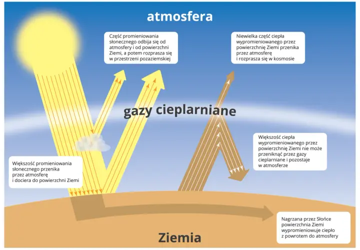 Ilustracja wyjaśnia, co to globalne ocieplenie: gazy cieplarniane zatrzymują ciepło Ziemi, powodując jej nagrzewanie.