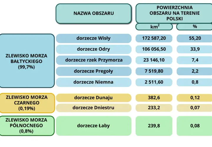 Schemat wyjaśnia, czym jest zlewnia. Pokazuje podział Polski na zlewnie mórz: Bałtyckiego (99,7%), Czarnego (0,19%) i Północnego (0,8%), z podziałem na dorzecza.