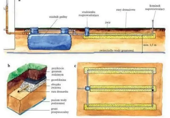 Schemat przydomowej oczyszczalni ścieków. Czy z oczyszczalni ścieków śmierdzi? Nie, dzięki drenażowi i napowietrzaniu.