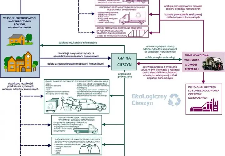 Audyt logistyczno-techniczny – analiza systemu gospodarowania odpadami