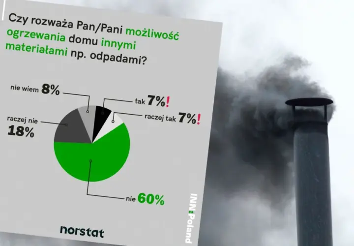 Wykres kołowy pokazuje, że 60% Polaków nie rozważa ogrzewania domu odpadami, mimo że odnawialne źródła energii przykłady są coraz popularniejsze.