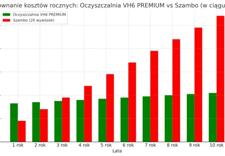 Wykres porównuje koszty roczne oczyszczalni VH6 PREMIUM i Szamba przez 10 lat. Pokazuje, ile kosztuje budowa przydomowej oczyszczalni ścieków w porównaniu do szamba.