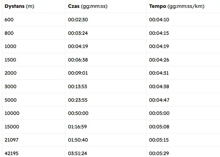Jak obliczyć i poprawić tempo maratonu? Wskazówki dla biegaczy