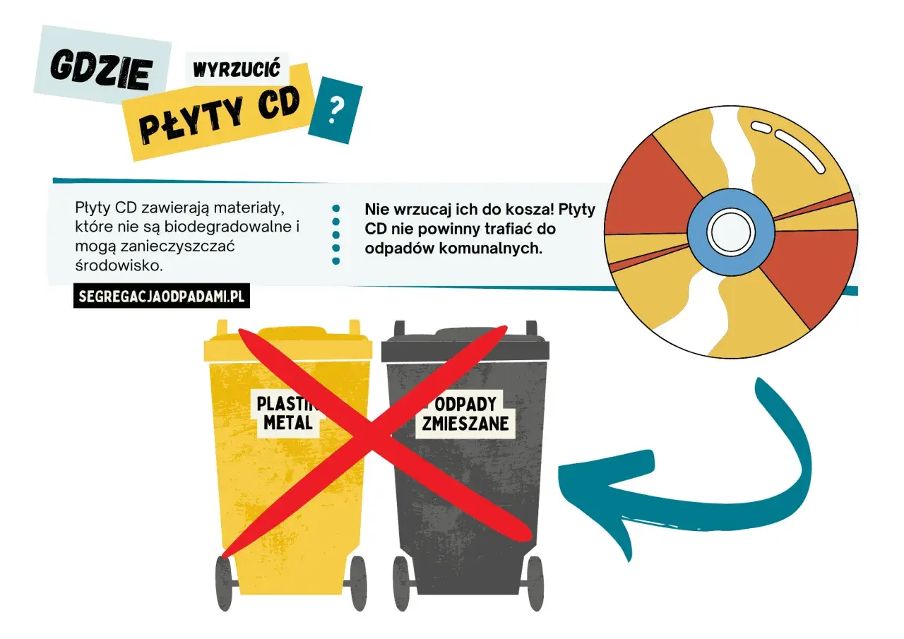 Ilustracja przedstawia płytę CD, kosze na śmieci (żółty na plastik/metal, szary na odpady zmieszane) z przekreśleniami, tekst informacyjny i strzałkę.