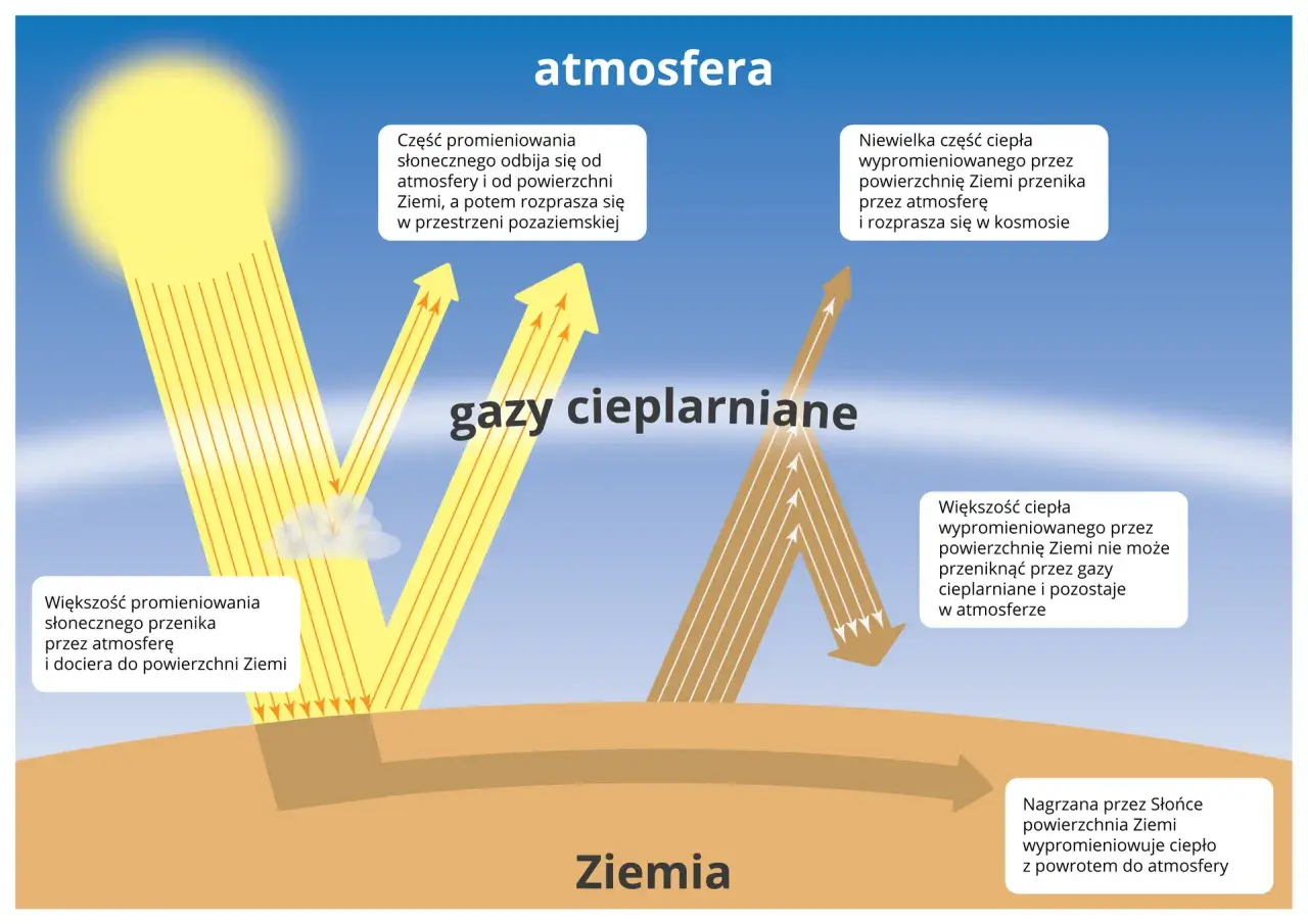 Ilustracja wyjaśnia, co to globalne ocieplenie: gazy cieplarniane zatrzymują ciepło Ziemi, powodując jej nagrzewanie.