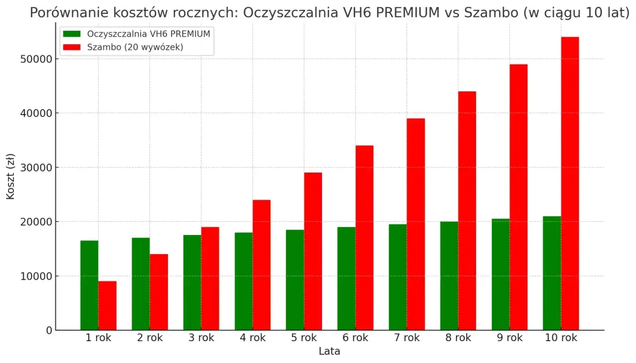 Wykres porównuje koszty roczne oczyszczalni VH6 PREMIUM i Szamba przez 10 lat. Pokazuje, ile kosztuje budowa przydomowej oczyszczalni ścieków w porównaniu do szamba.