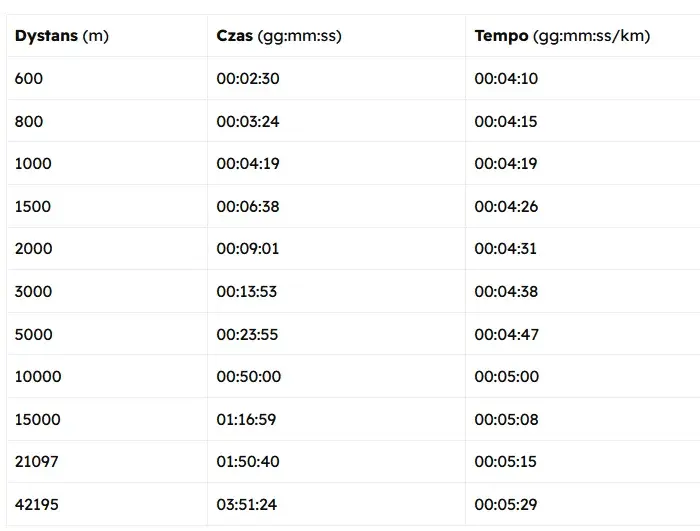 Jak obliczyć i poprawić tempo maratonu? Wskazówki dla biegaczy