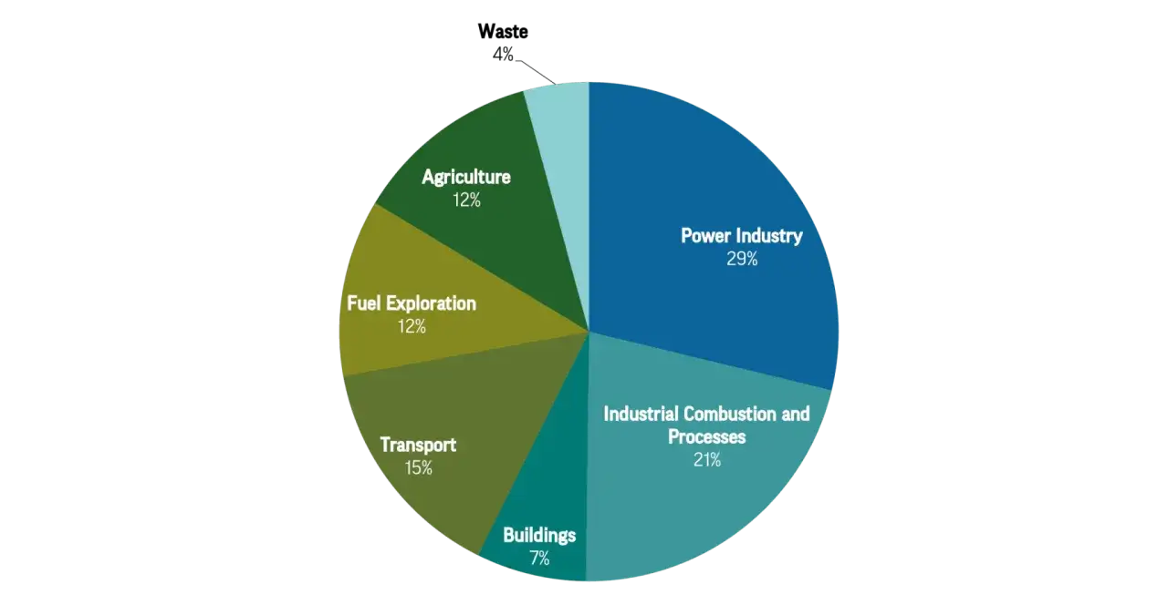 Wykres kołowy pokazuje główne przyczyny efektu cieplarnianego: przemysł energetyczny (29%), spalanie przemysłowe (21%), transport (15%), rolnictwo (12%), wydobycie paliw (12%), budynki (7%) i odpady (2%).