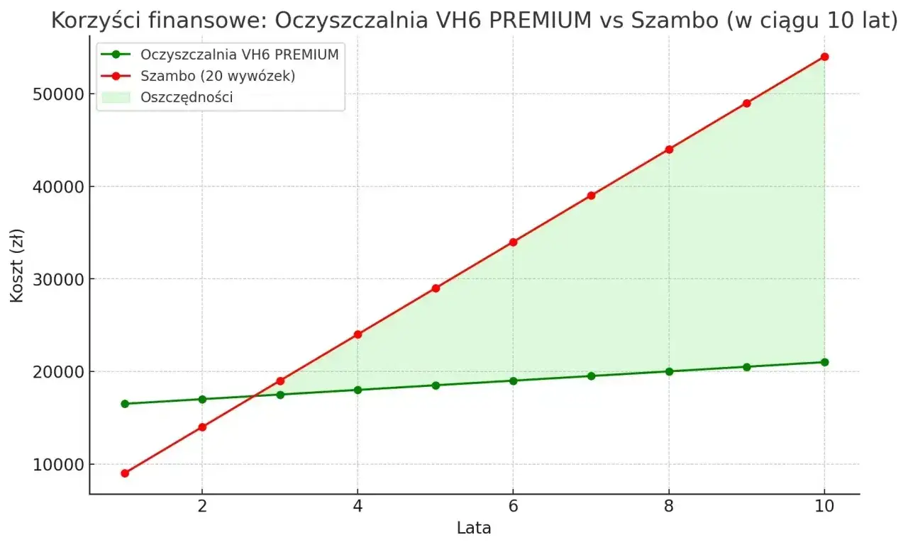 Wykres porównuje koszty przydomowej oczyszczalni ścieków VH6 PREMIUM i szamba przez 10 lat. Pokazuje, ile kosztuje budowa przydomowej oczyszczalni ścieków i szamba, uwzględniając oszczędności.