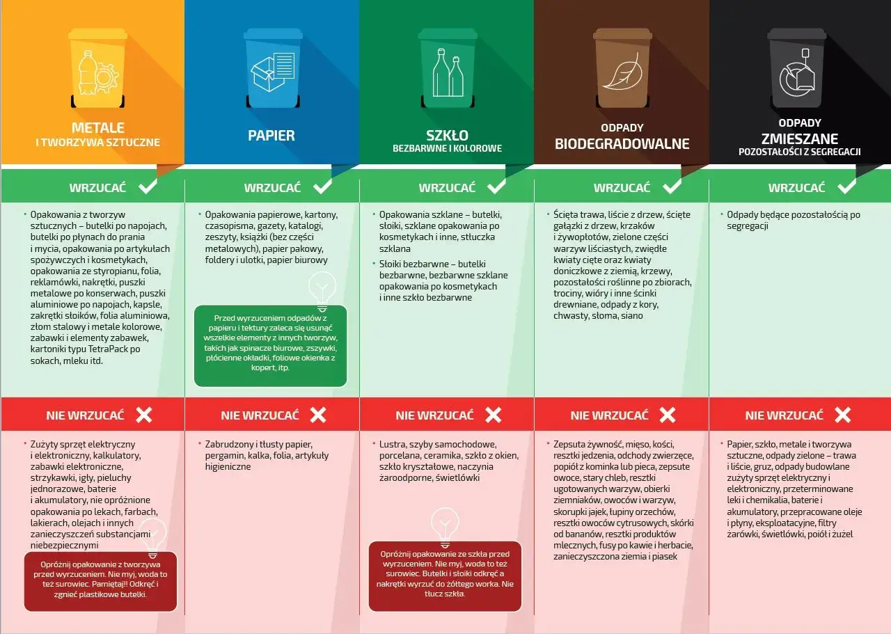 Tabela segregacji odpadów: gdzie wyrzucić segregator? Papier, szkło, metale, tworzywa sztuczne, odpady biodegradowalne i zmieszane.