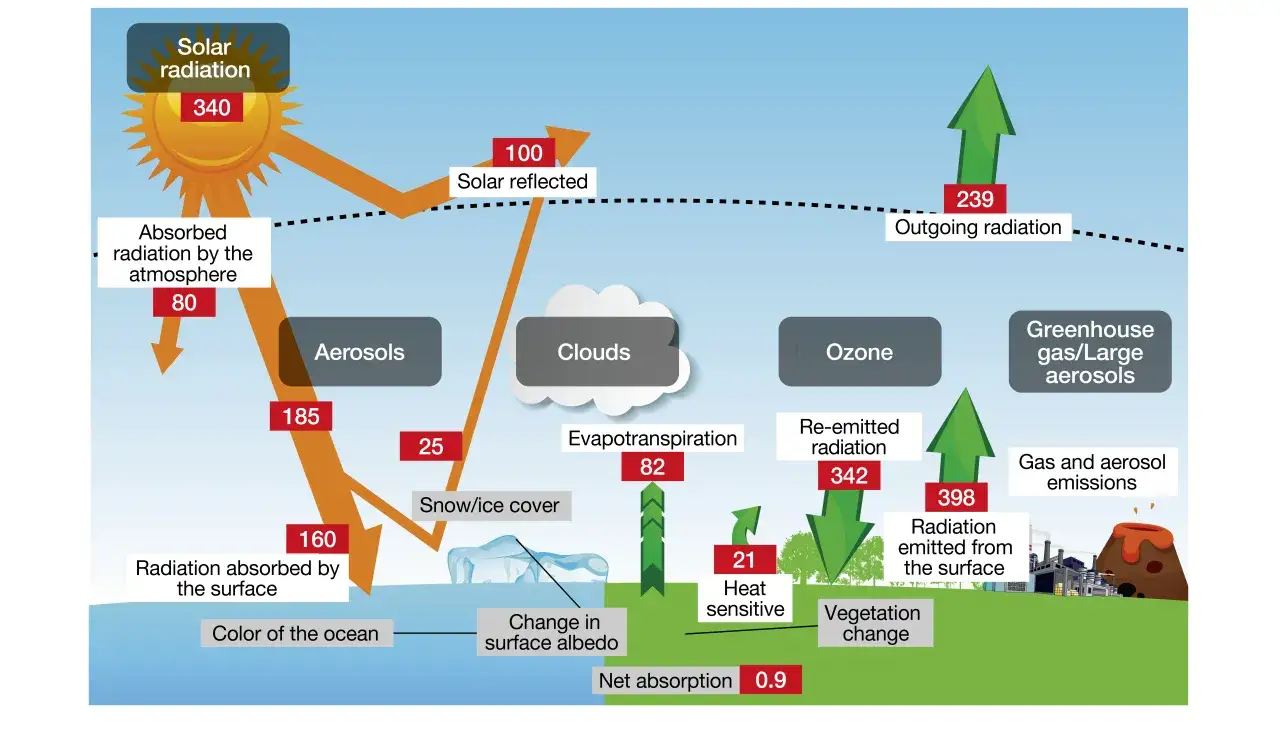 Schemat przedstawia przyczyny zmian klimatu: promieniowanie słoneczne, odbicie, pochłanianie przez atmosferę i powierzchnię, emisje gazów i aerozoli.
