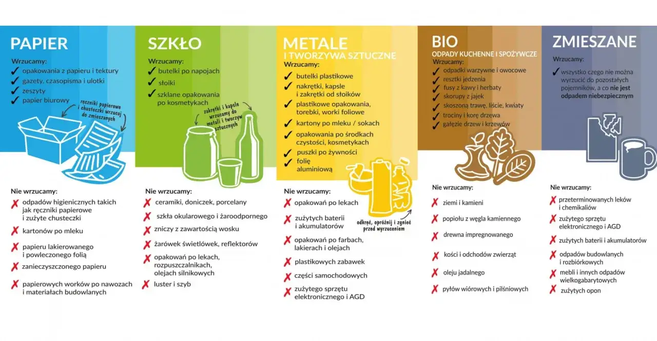 Co to są odpady komunalne? Podział na papier, szkło, metale, bio i zmieszane. Ilustracje pokazują, co wrzucać i czego unikać.