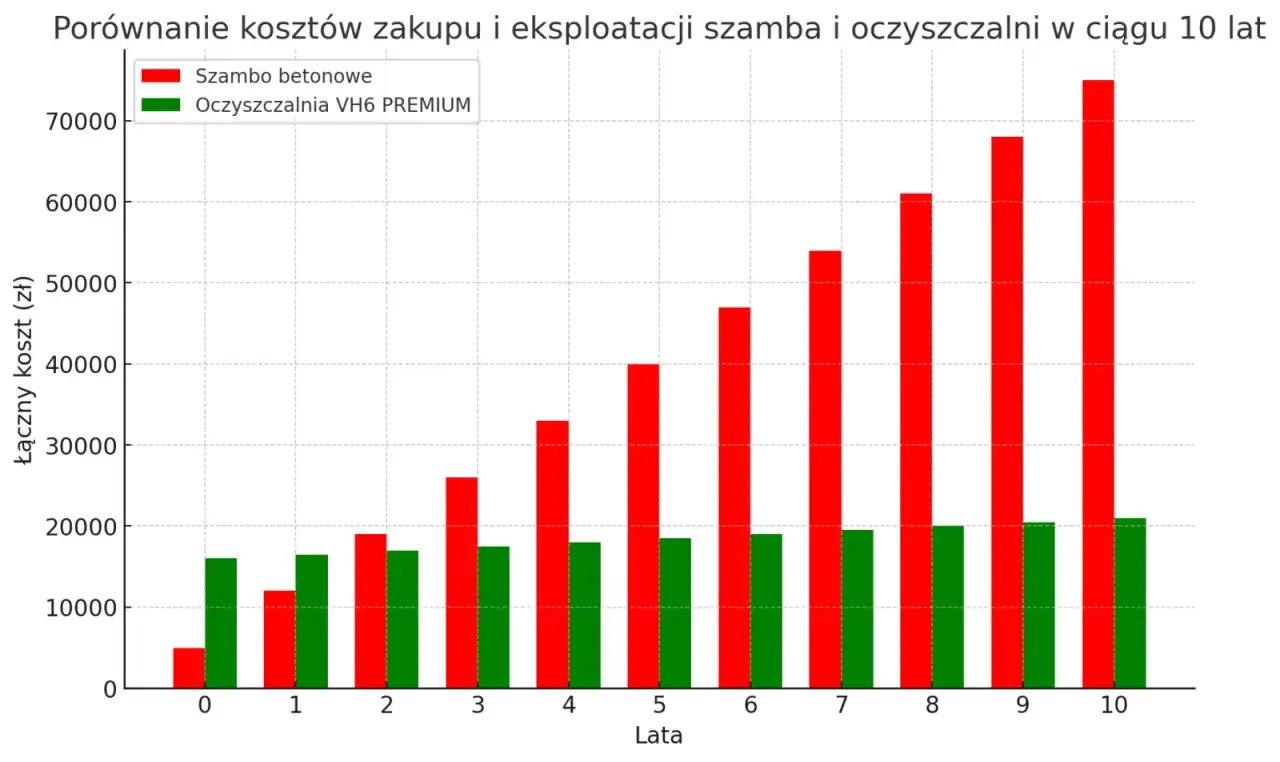 Wykres porównuje koszty zakupu i eksploatacji szamba betonowego (czerwone słupki) oraz przydomowej oczyszczalni ścieków (zielone słupki) w ciągu 10 lat. Pokazuje, ile kosztuje budowa przydomowej oczyszczalni ścieków w porównaniu do tradycyjnego szamba.