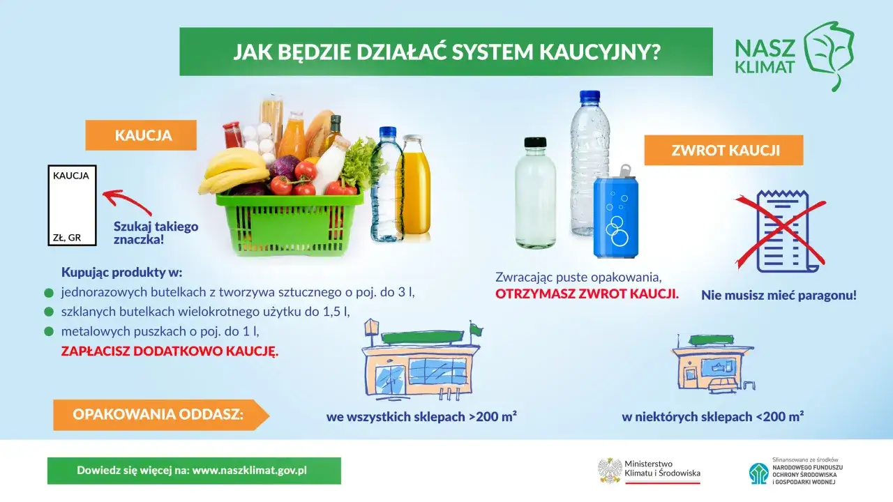 System kaucyjny ułatwia dbanie o środowisko. Zwracaj puste opakowania, a odzyskasz kaucję. Nie musisz mieć paragonu!