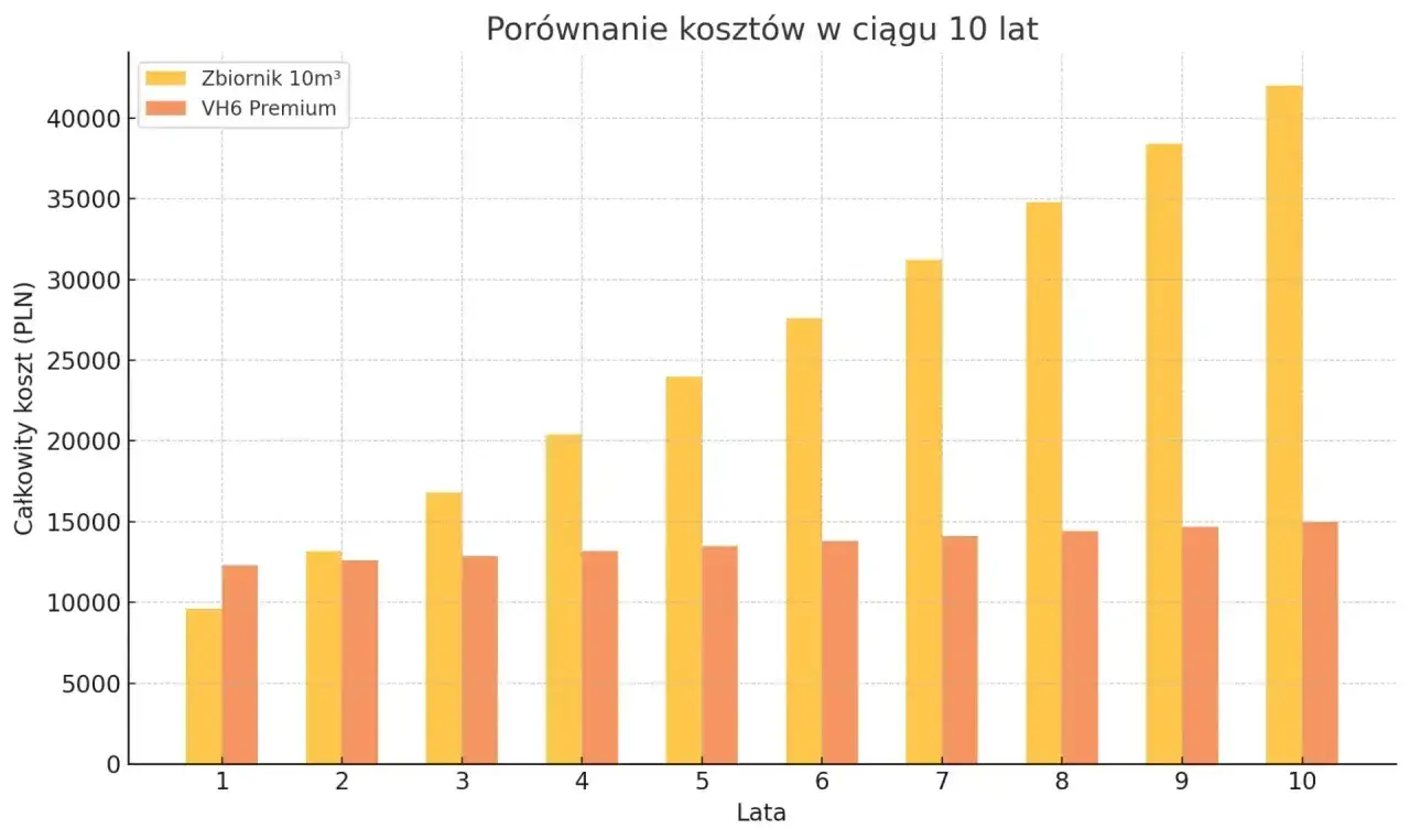 Wykres porównuje koszty przydomowej oczyszczalni ścieków w ciągu 10 lat. Zobacz, ile kosztuje budowa przydomowej oczyszczalni ścieków.